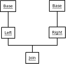 Objektstruktur bei klassischer Vererbung ohne virtuelle Basisklassen